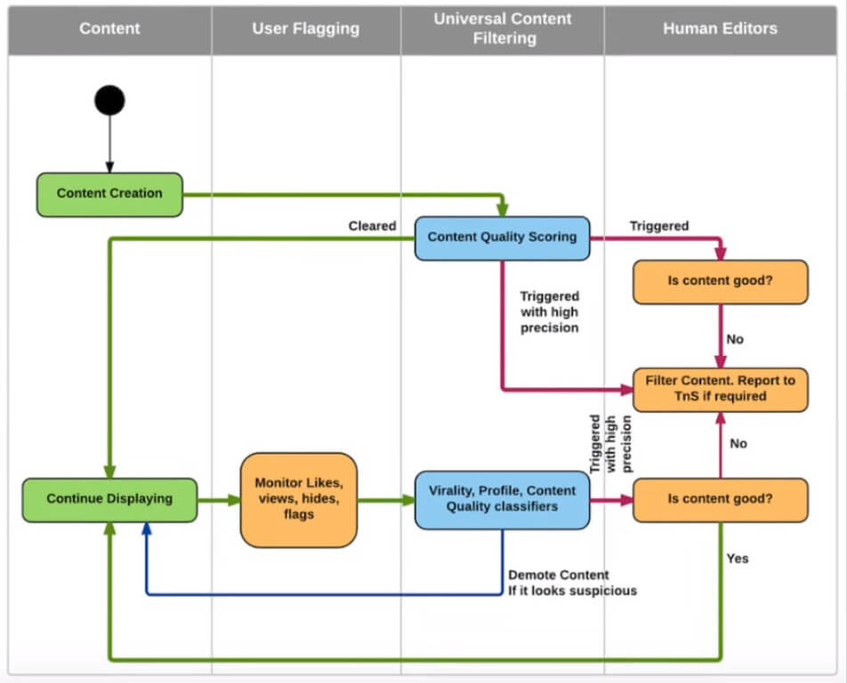 Official Work Flow of LinkedIn Algorithm