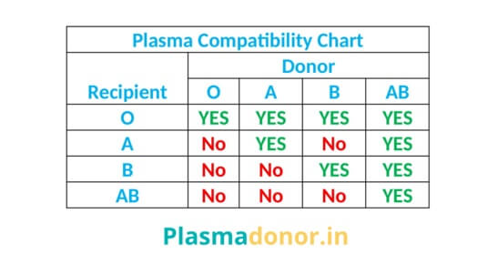 Plasma Donor Compatibility